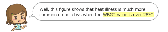 Well, this figure shows that heat illness is much more common on hot days when the WBGT value is over 29 &deg;C.