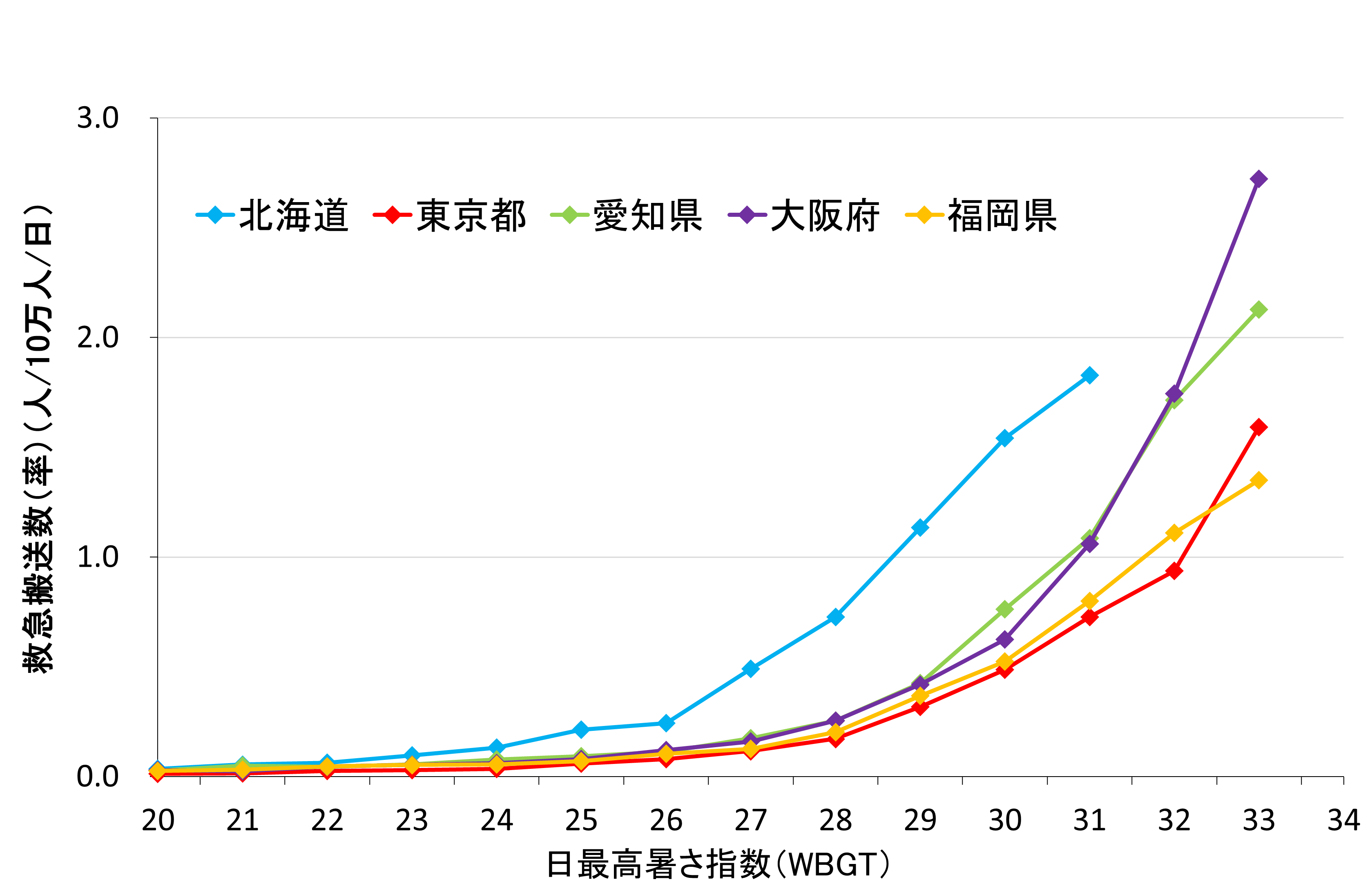 熱中症患者発生率