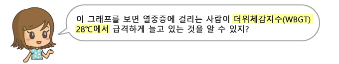 이 그래프를 보면 열중증에 걸리는 사람이 더위체감지수(WBGT) 28 &deg;C 에서 급격하게 늘고 있는 것을 알 수 있지?