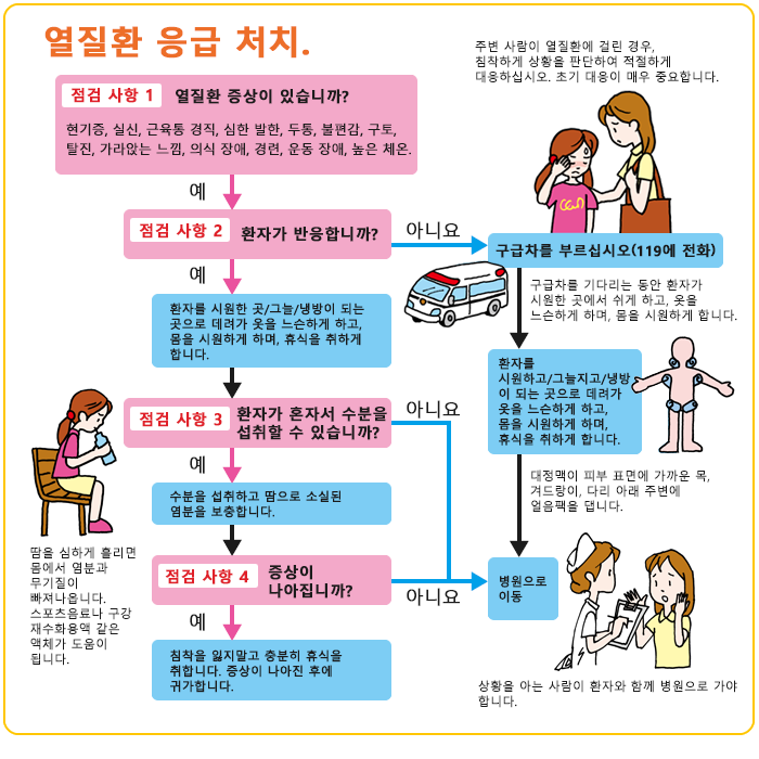 열질한 응급 처치