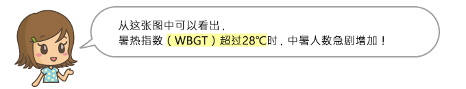 从这张图中可以看出，暑热指数（WBGT）超过28 &deg;C 时，中暑人数急剧增加！