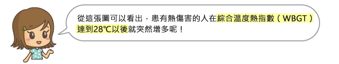從這張圖可以看出，患有熱傷害的人在綜合溫度熱指數（WBGT）達到28 &deg;C 以後就突然增多呢！